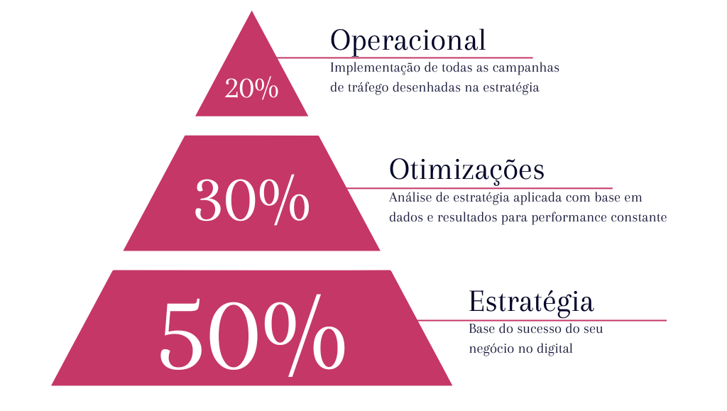 Processo de Gestão de Tráfego Pago Pulsate Media