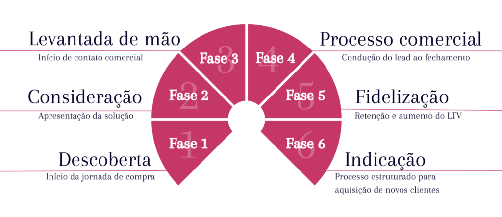 Funil de Vendas Otimizado Pulsate Media